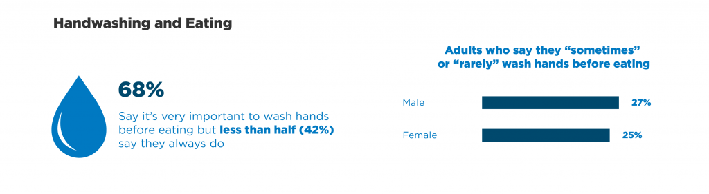 Handwashing and Eating