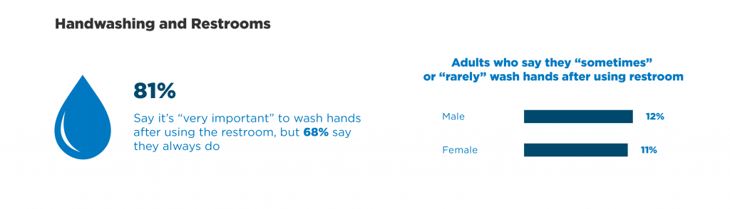 Handwashing and Restrooms