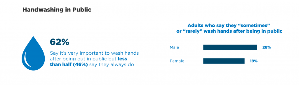 Handwashing in Public