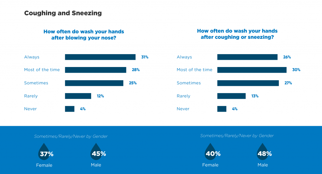Handwashing and Sneezing and Coughing