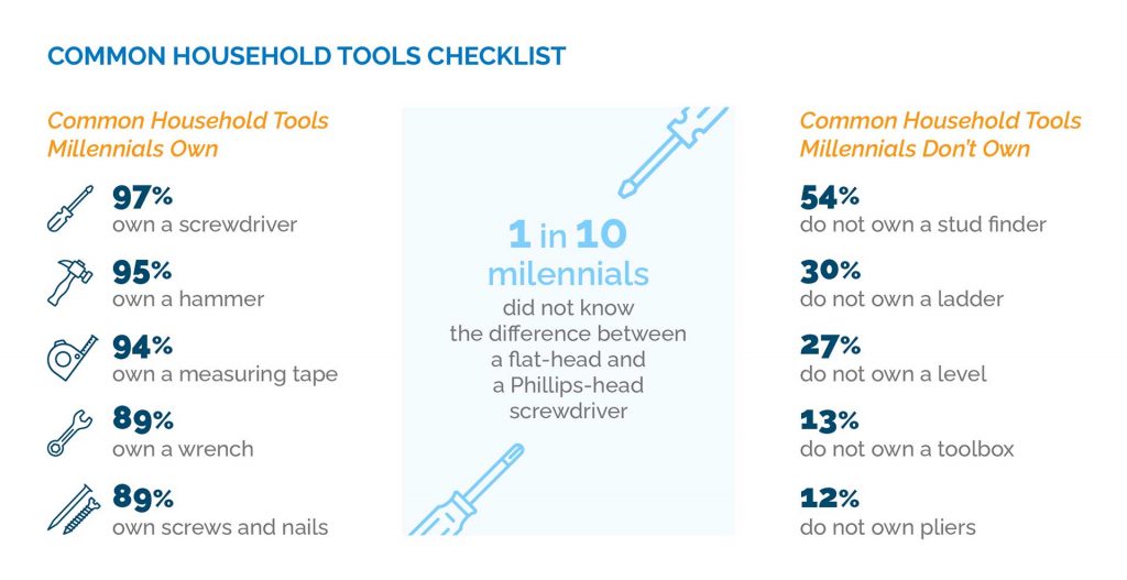 Survey Reveals Millennial Home Maintenance Skills Puronics